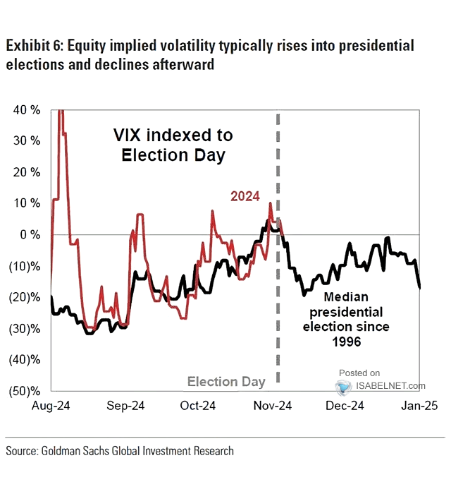 VIX Indexed to Election Day