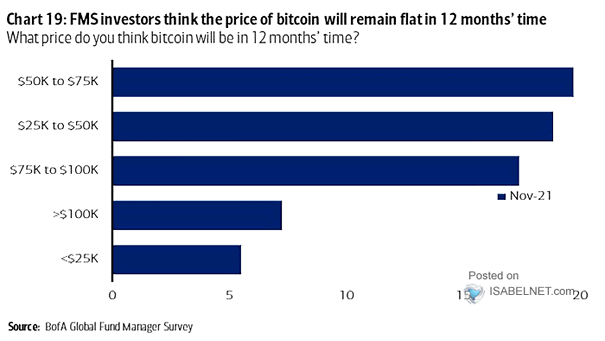 What Price Do You Think Bitcoin Will Be In 12 Months' Time?