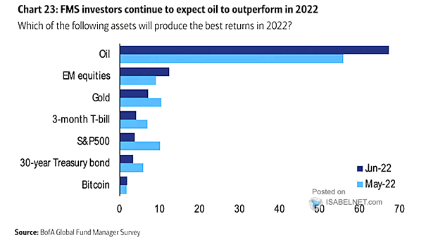 Which of the Following Assets Will Produce the Best Returns?