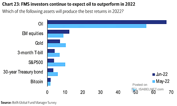 Which of the Following Assets Will Produce the Best Returns?