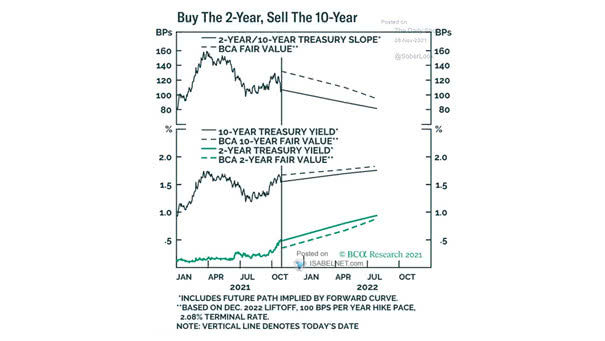 Yield Curve - 2-Year/10-Year Treasury Slope