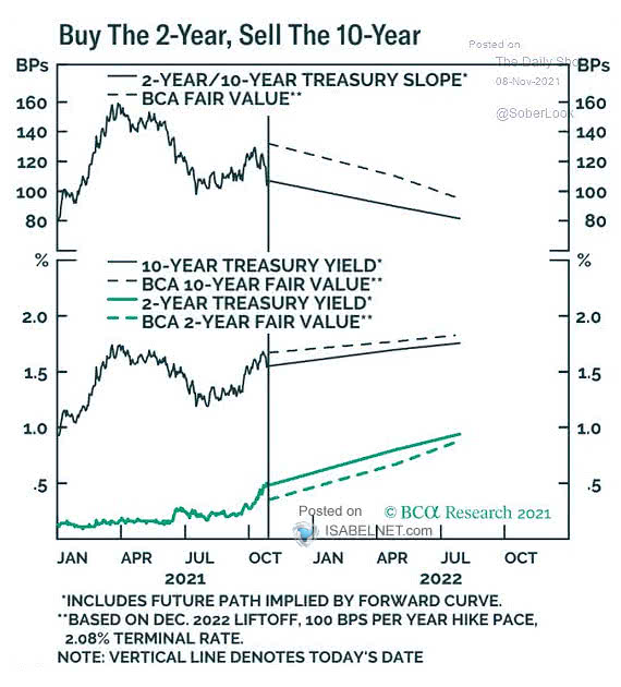 Yield Curve - 2-Year/10-Year Treasury Slope