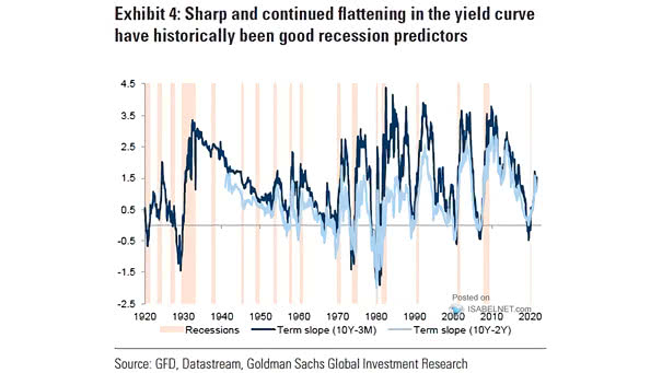 Yield Curves and Recessions