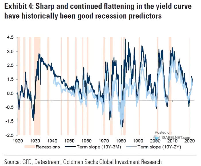 Yield Curves and Recessions