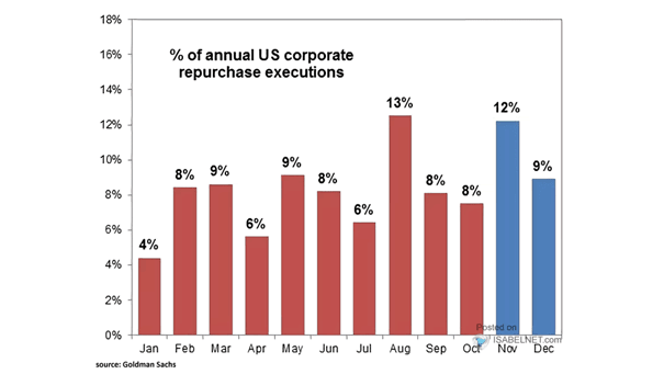 % of Annual U.S. Corporate Repurchase Executions