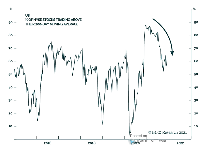 % of NYSE Stocks Trading Above Their 200-Day Moving Average