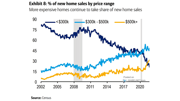 % of New U.S. Home Sales by Price Range