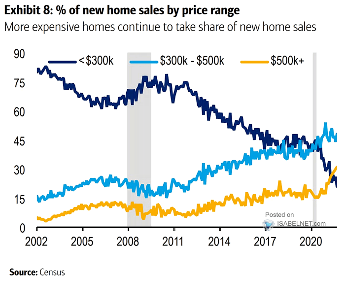 % of New U.S. Home Sales by Price Range