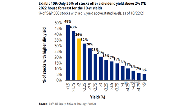 % of S&P 500 Stocks with a Dividend Yield Above Stated Levels