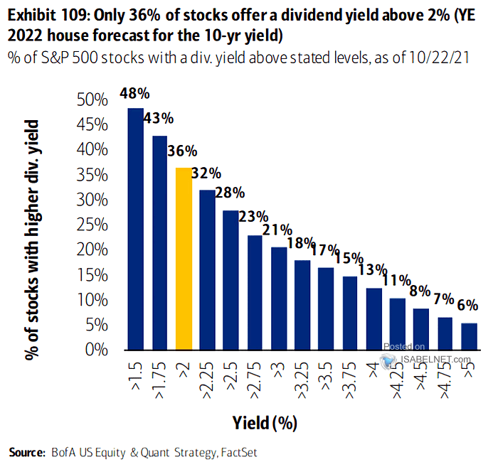 % of S&P 500 Stocks with a Dividend Yield Above Stated Levels