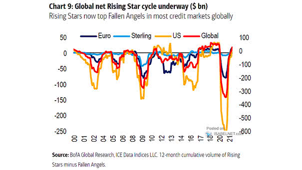 12-Month Cumulative Volume of Rising Stars Minus Fallen Angels