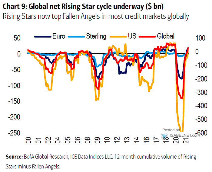 12-Month Cumulative Volume of Rising Stars Minus Fallen Angels