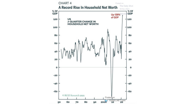 7-Quarter Change in U.S Household Net Worth