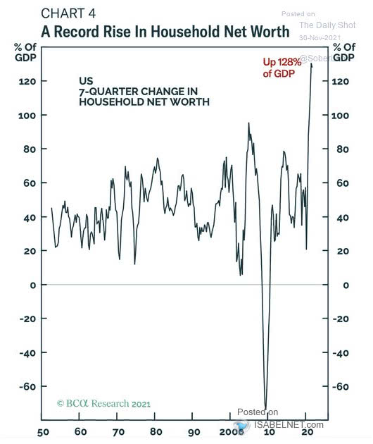 7-Quarter Change in U.S Household Net Worth