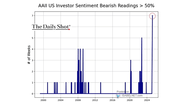 AAII U.S. Investor Sentiment Bearish Readings