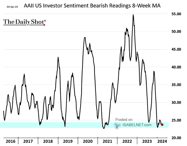 AAII U.S. Investor Sentiment Bearish Readings