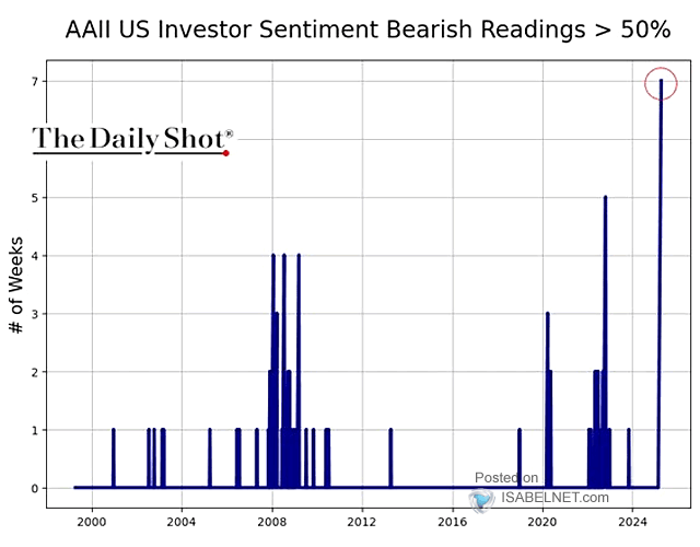 AAII U.S. Investor Sentiment Bearish Readings > 50