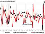 Corporate Profits After Tax and U.S. Real GDP
