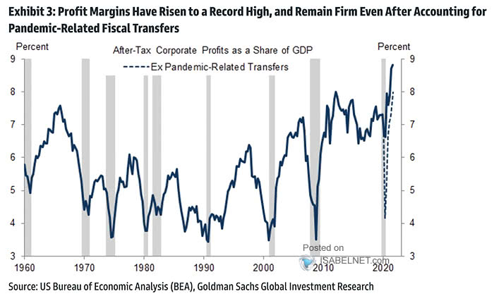 After-Tax Corporate Profits as a Share of GDP