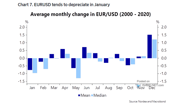 Average Monthly Change in EUR/USD