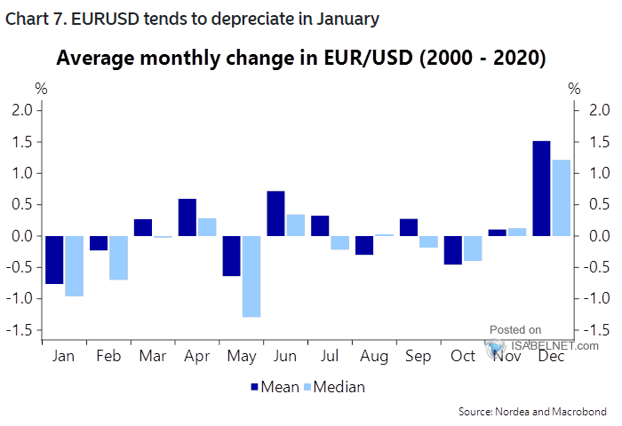 Average Monthly Change in EUR/USD