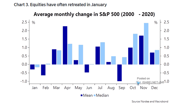 Average Monthly Change in S&P 500