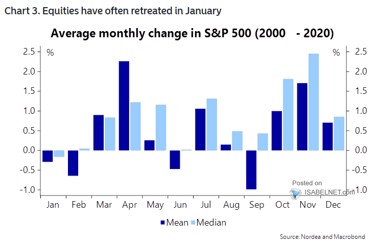 Average Monthly Change in S&P 500