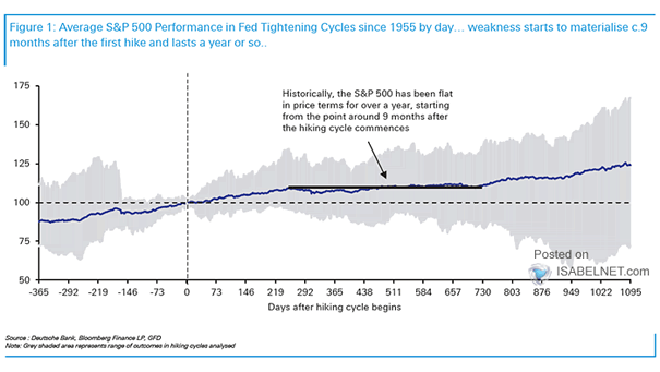 Average S&P 500 Performance in Fed Tightening Cycles