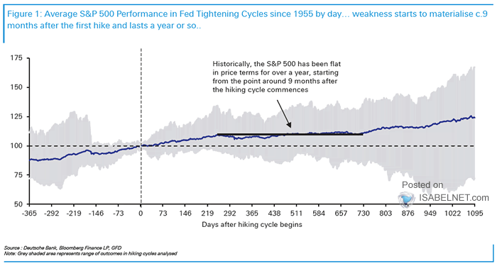 Average S&P 500 Performance in Fed Tightening Cycles