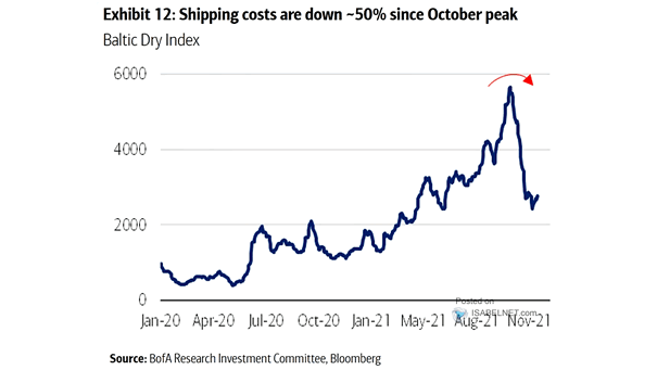 Baltic Dry Index