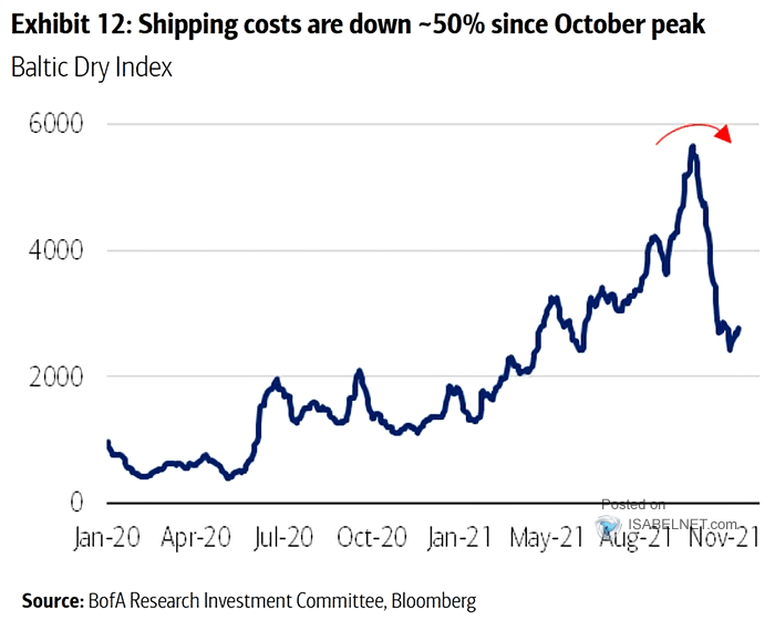 Baltic Dry Index