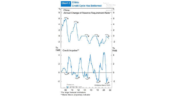 China Credit Impulse