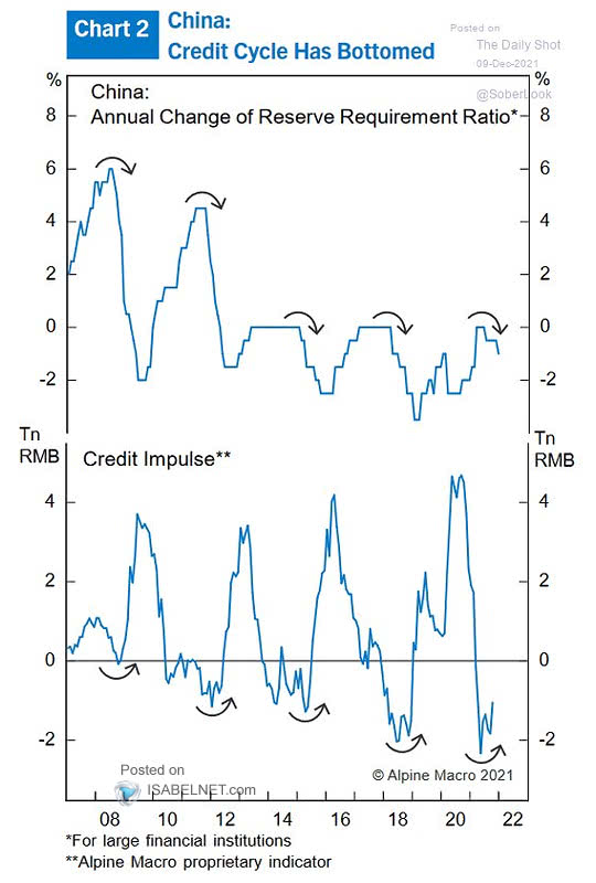 China Credit Impulse