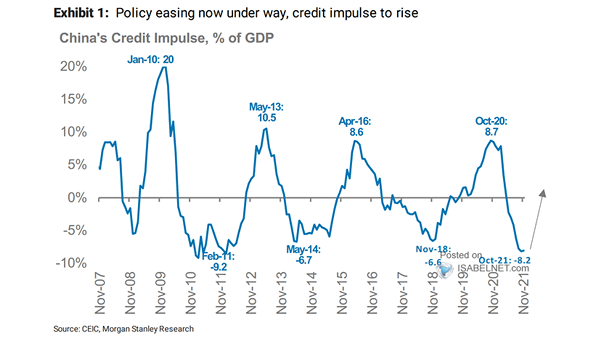 China's Credit Impulse as % of GDP