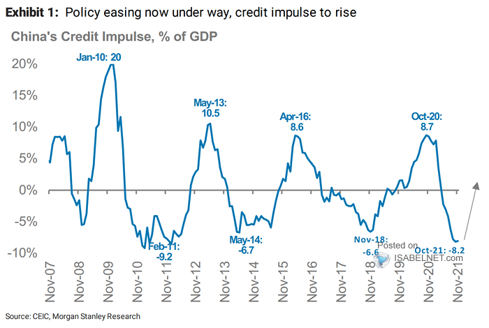 China's Credit Impulse as % of GDP