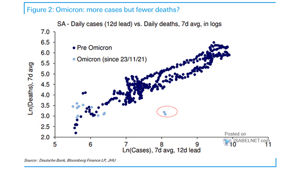 Coronavirus Omicron - Daily Cases vs. Daily Deaths in South Africa