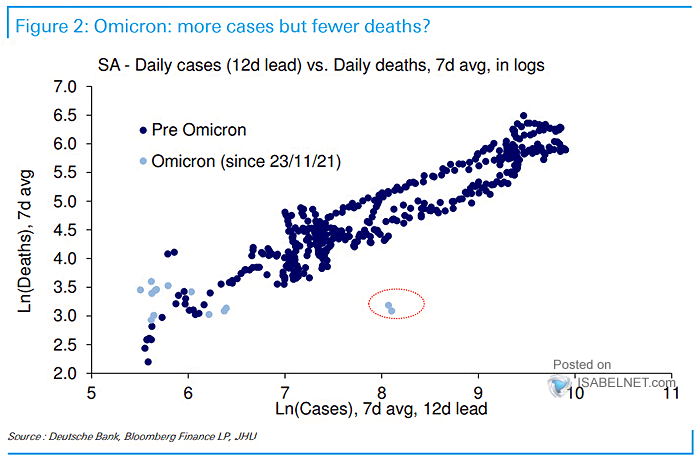 Coronavirus Omicron - Daily Cases vs. Daily Deaths in South Africa