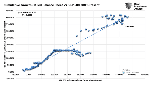 Cumulative Growth of Fed Balance Sheet and S&P 500 Index Cumulative Growth
