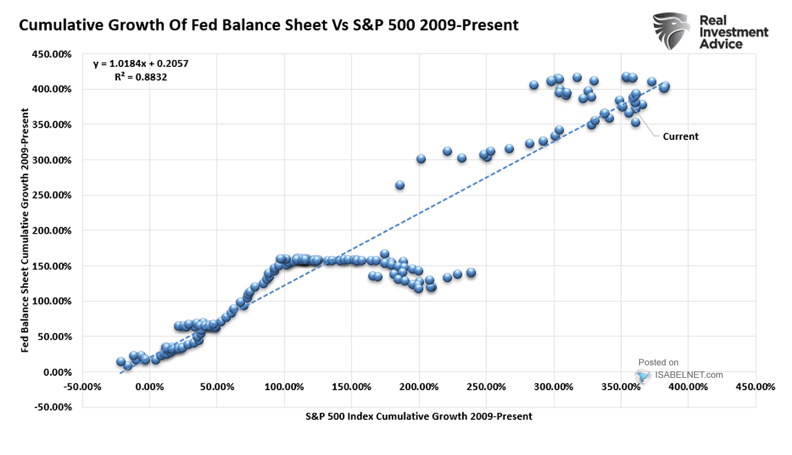 Cumulative Growth of Fed Balance Sheet and S&P 500 Index Cumulative Growth