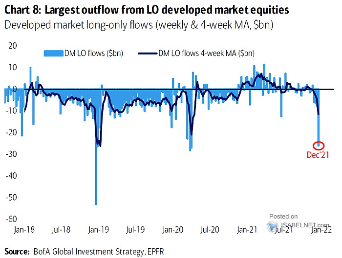 Developed Market Long-Only Flows