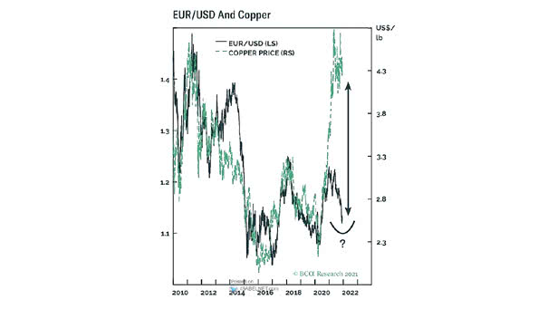 EUR/USD and Copper