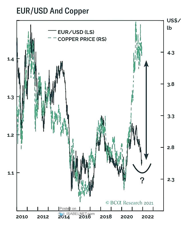 EUR/USD and Copper