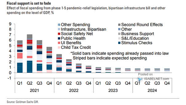 Effect of Fiscal Spending on the Level of U.S. GDP