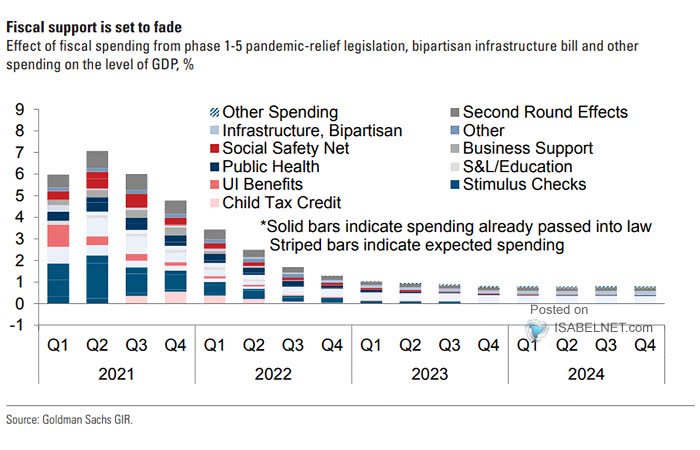 Effect of Fiscal Spending on the Level of U.S. GDP