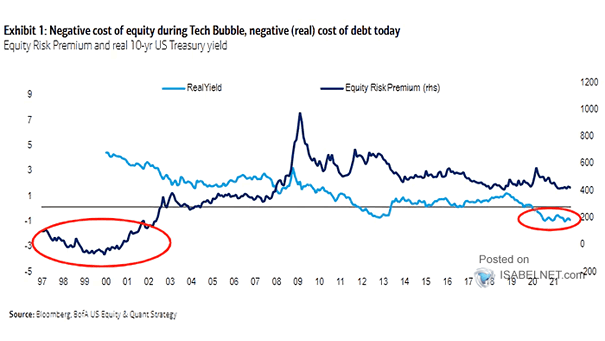 Equity Risk Premium and Real 10-Year U.S. Treasury Yield
