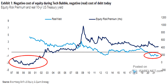 Equity Risk Premium and Real 10-Year U.S. Treasury Yield