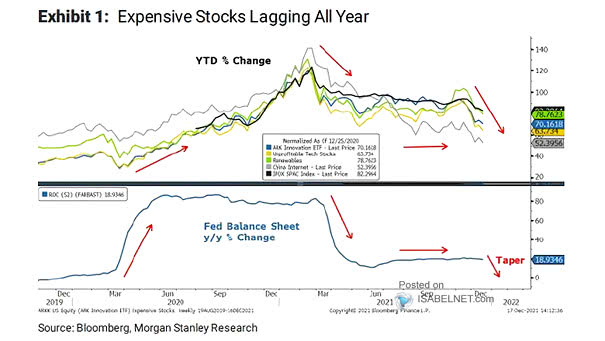 Expensive Stocks and Fed Balance Sheet