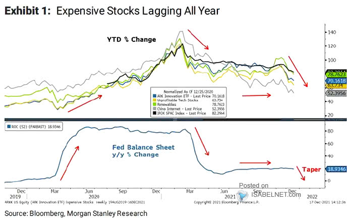 Expensive Stocks and Fed Balance Sheet