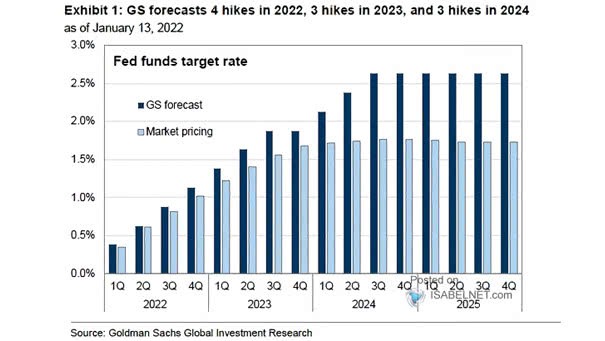 Fed Funds Rate