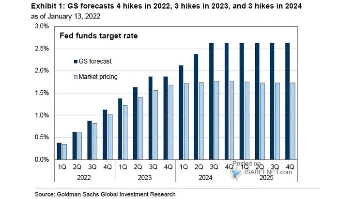 Fed Funds Rate